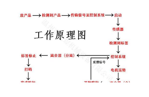 貼膜機(jī)貼標(biāo)機(jī)工作原理講解 附貼膜機(jī)貼標(biāo)機(jī)工作原理圖結(jié)構(gòu)剖析說(shuō)明
